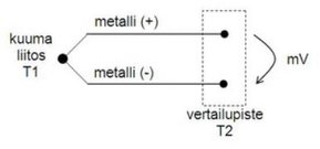 termoelementtianturi